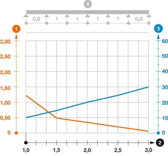 Diagrama de carga bandeja de chapa RKS 35